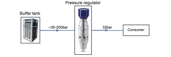 Pressure regulator functioning w